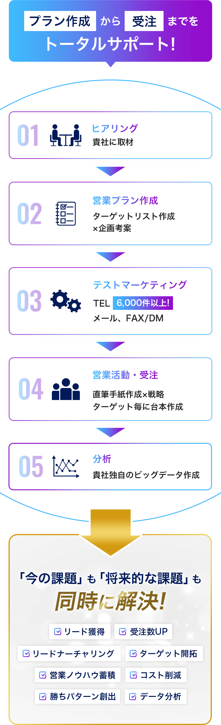 プラン作成から受注までをトータルサポート!