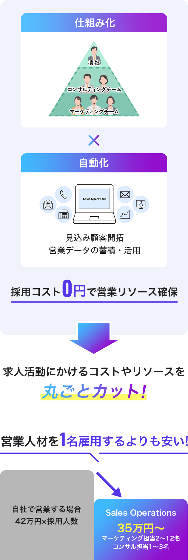 仕組み化×自動化 採用コスト0円で営業リソース確保 求人活動にかけるコストやリソースを丸ごとカット!営業人材を1名雇用するよりも安い!