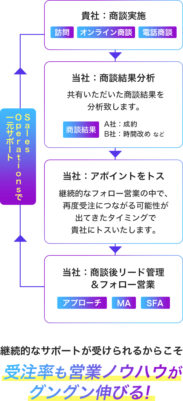 フローチャート