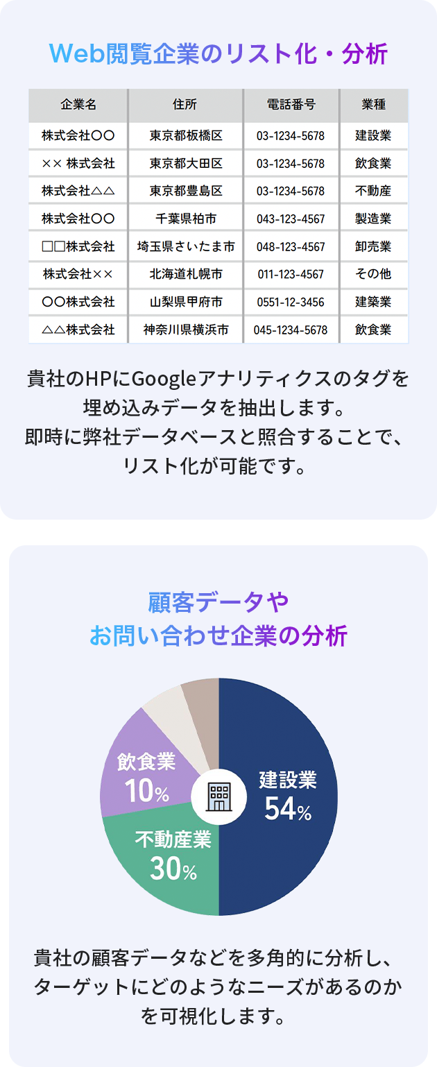 Web閲覧企業のリスト化・分析、顧客データやお問い合わせ企業の分析