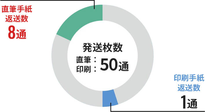 発送枚数直筆・印刷:50通 直筆手紙返送数8通、印刷手紙返送数1通