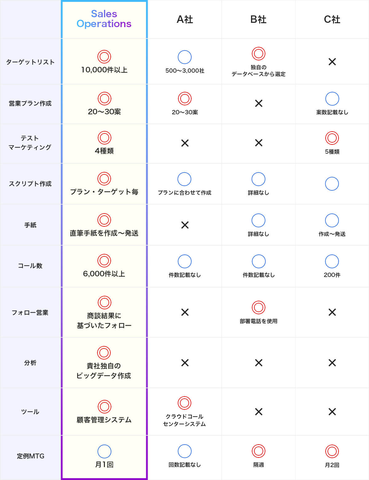 比較表