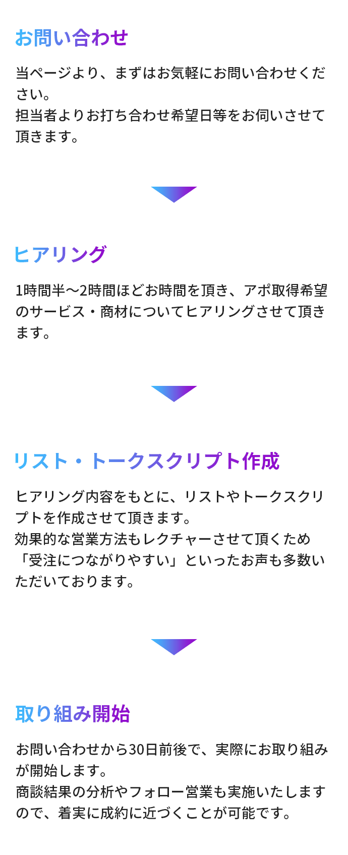 SPTE1お問い合わせ、STEP2ヒアリング、STEP3リスト・トークスクリプト作成、STEP4取り組み開始
